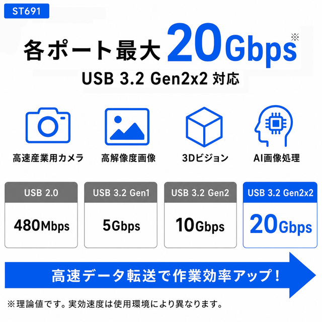 ST691 各ポート最大20Gbps USB3.2 Gen2x2 高速データ転送対応